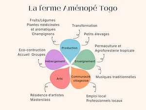 Ferme Aménopé Togo